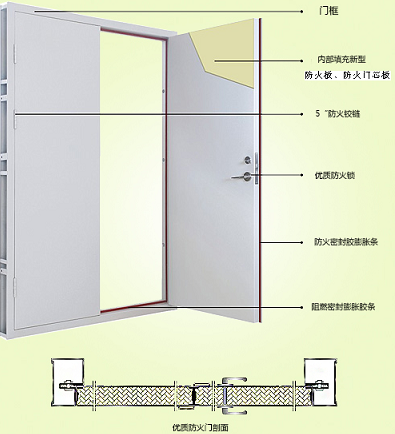 Steel fire - resistant door structure diagram